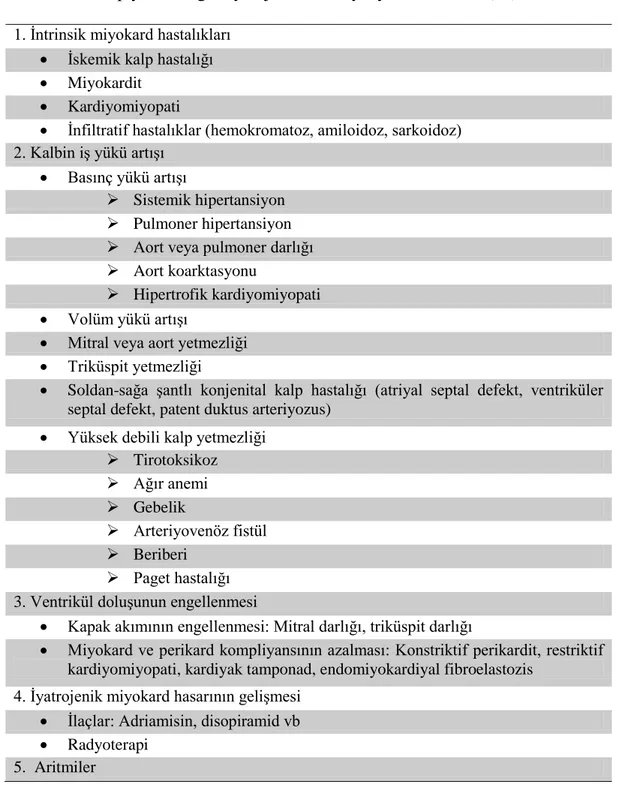 Tablo 2.1. Kalp yetersizliği etiyolojisinde rol oynayan hastalıklar (13)