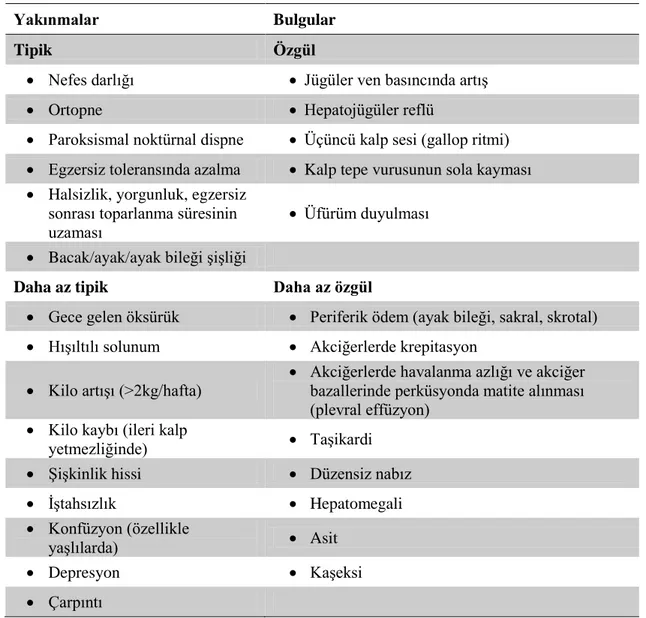 Tablo 2.5. Kalp yetersizliğinin yakınmaları ve bulguları (4) 