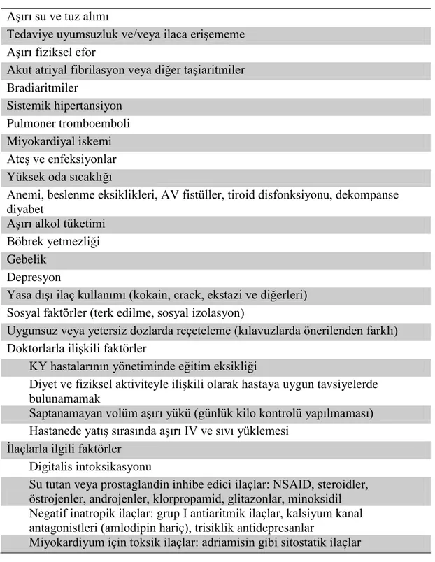 Tablo 2.7. Kalp yetersizliğinde dekompansasyonun tetikleyici faktörleri (26)  Aşırı su ve tuz alımı 