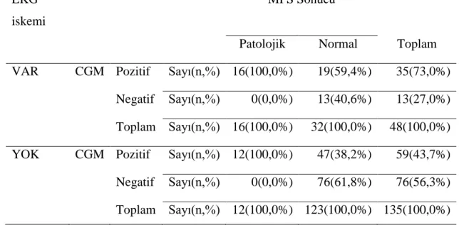 Tablo 78:CGM’nin EKG iskemik olan hastada tanısal değeri 