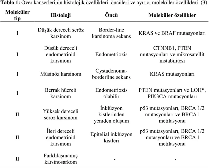 Tablo 1: Over kanserlerinin histolojik özellikleri, öncüleri ve ayırıcı moleküler özellikleri  (3)