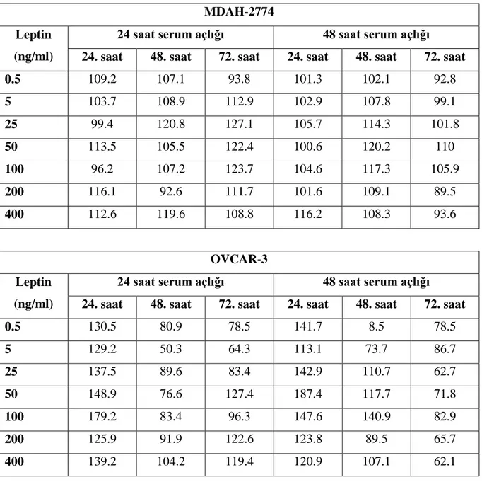 Tablo 3: Leptin düzeyleri 