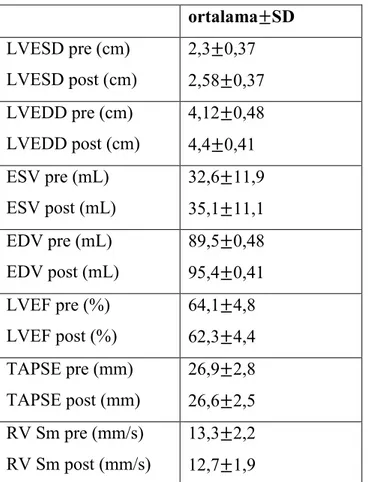 Tablo 7. Kemoterapi öncesi ve 3. Ay EKO bazal ölçümleri  ortalama±SD  LVESD pre (cm)  LVESD post (cm)  2,3±0,37  2,58±0,37  LVEDD pre (cm)  LVEDD post (cm)  4,12±0,48  4,4±0,41  ESV pre (mL)  ESV post (mL)  32,6±11,9  35,1±11,1  EDV pre (mL)  EDV post (mL
