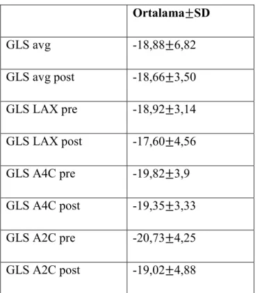 Tablo 8.  Kemoterapi öncesi ve 3. ay GLS verileri   Ortalama±SD  GLS avg  -18,88±6,82  GLS avg post  -18,66±3,50  GLS LAX pre  -18,92±3,14  GLS LAX post  -17,60±4,56  GLS A4C pre  -19,82±3,9  GLS A4C post  -19,35±3,33  GLS A2C pre  -20,73±4,25  GLS A2C pos
