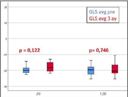 Grafik  1.  QT  dispersiyonuna  göre  tedavi  öncesi  ve  3.ay  GLS  ortalama  değerlerinin  karşılaştırılması ve p değeri 
