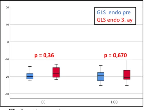 Grafik  3.  QT  dispersiyonuna  göre  tedavi  öncesi  ve  3.ay  GLS  endokard  ortalama  değerlerinin karşılaştırılması ve p değeri 