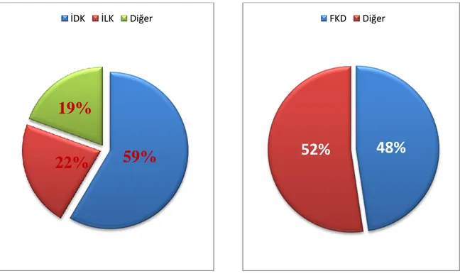 Grafik 4. Malign lezyonların dağılımı                Grafik 5. Benign lezyonların dağılımı  Kısaltmalar: İDK=invazif duktal karsinom, İLK=invazif lobuler karsinom, FKD=fibrokistik değişiklik 