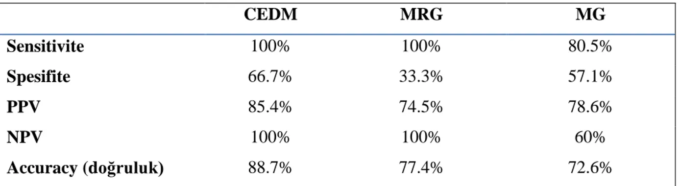 Tablo 3. CEDM, MRG ve MG tetkiklerinin tanısal performansı 