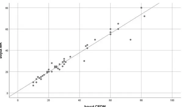 Grafik 7. MG ve CEDM lezyon boyut korelasyon grafiği 