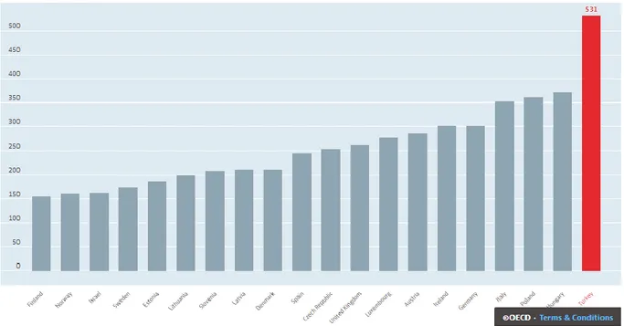 Şekil 1. OECD 2015 sezaryen oranları, her 1000 canlı doğumdaki sezaryen sayısı 