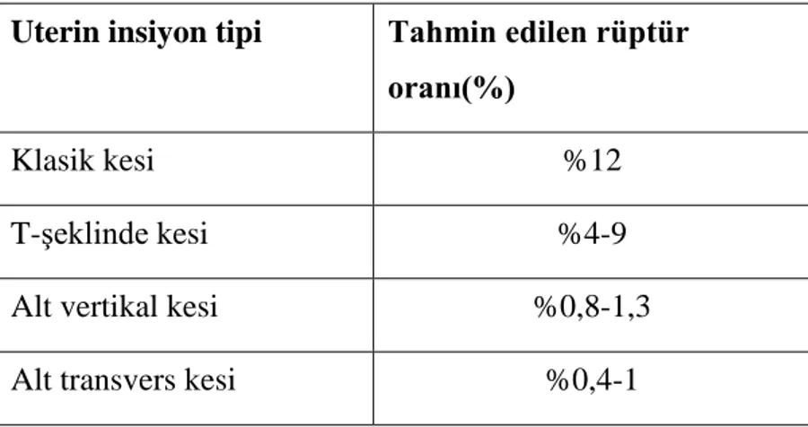 Tablo 1. Uterin insizyon tipine göre rüptür oranları  Uterin insiyon tipi  Tahmin edilen rüptür 