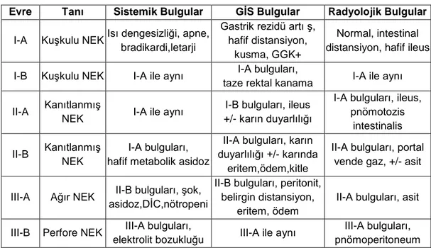 Tablo 2.  Nekrotizan enterokolit için modifiye Bell evrelemesi