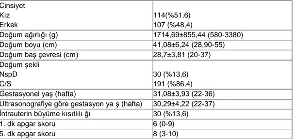 Tablo 2 . Toplam çalı ş ma grubundaki 221 prematüre bebe ğ in demografik özellikleri Cinsiyet Kız Erkek 114(%51,6) 107 (%48,4) Do ğ um a ğ ırlı ğ ı (g) 1714,69±855,44 (580-3380) Do ğ um boyu (cm) 41,08±6,24 (28,90-55) Do ğ um ba ş  çevresi (cm) 28,7±3,81 (