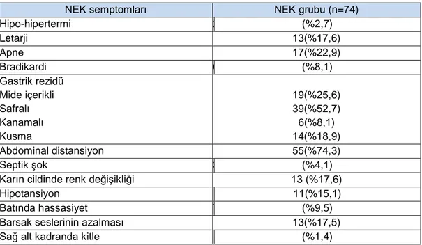 Tablo 7.  NEK grubunundaki NEK semptomları