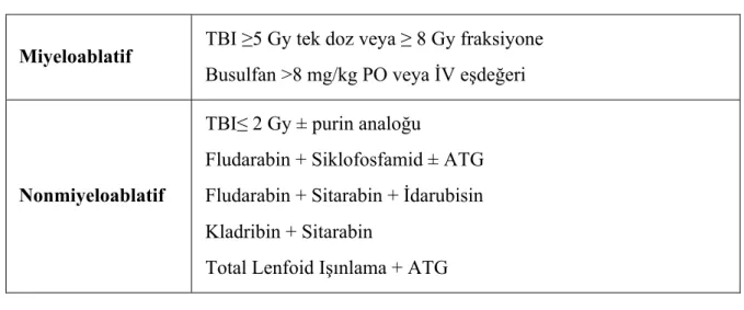 Tablo  3:  Yaygın  olarak  kullanılan  ajanlara/kombinasyonlara  göre  miyeloablatif  ve  nonmiyeloablatif hazırlama rejimleri örnekleri [2] 