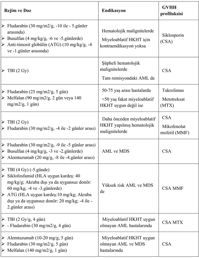 Tablo  4:  Allojenik  hematopoetik  kök  hücre  transplantasyonunda  yoğunluğu  azaltılmış  kondisyon rejimleri [3] 