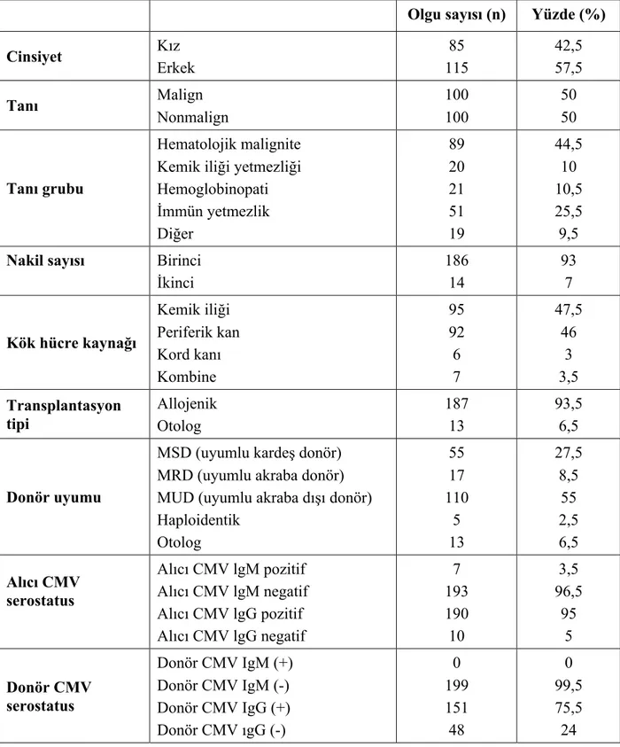 Tablo 17: Transplantasyon yapılan hastaların demografik ve klinik özellikleri  