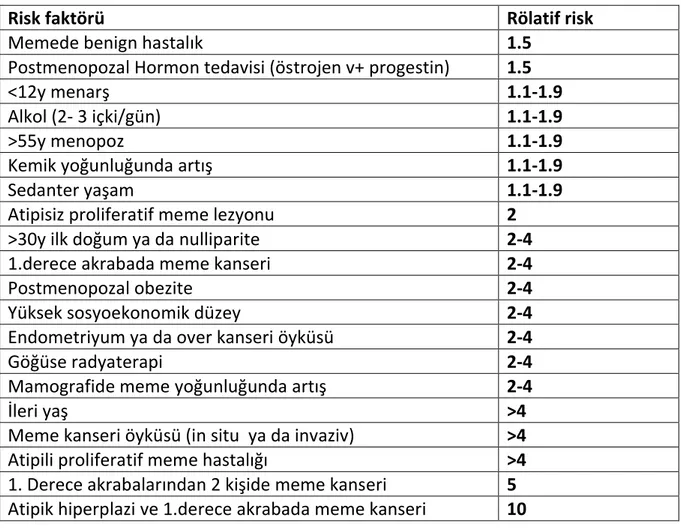 Tablo 1. Meme Kanseri Risk Faktörleri  