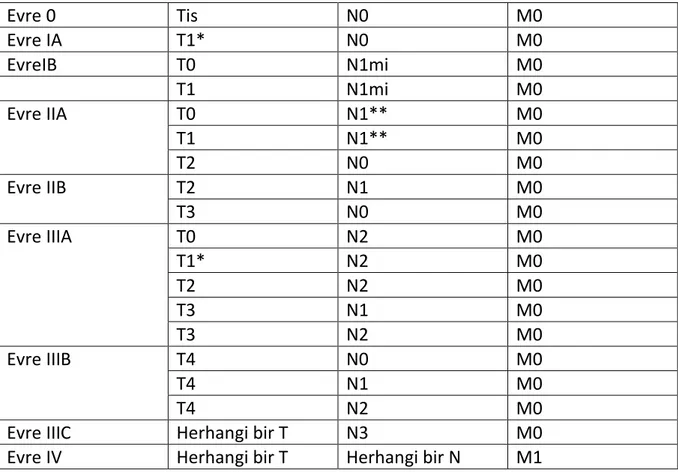 Tablo 2. NCCN 2016  Rehberine göre Evreleme  