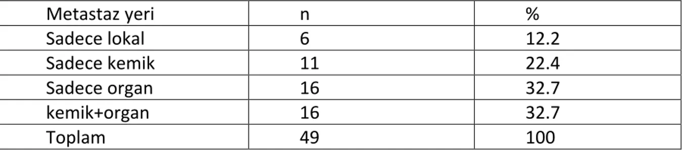 Tablo 7. Metastaz Gelişen Yer Dağılımı 