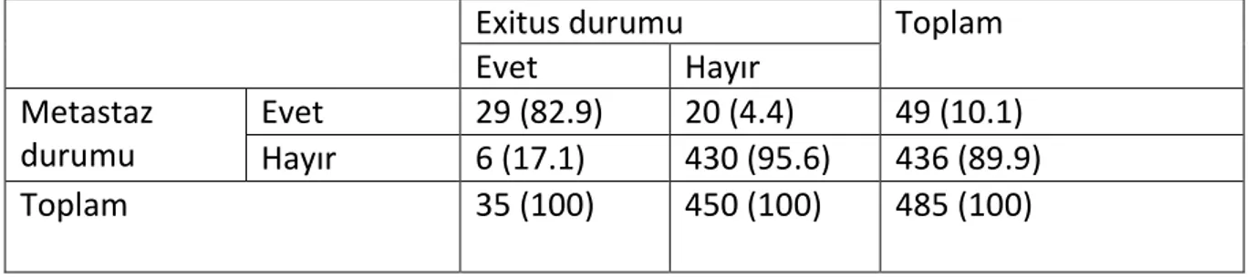 Tablo 8. Metastaz Gelişen/ Gelişmeyen  Hastalarda Exitus  Durumu  Exitus durumu  Toplam  Evet  Hayır  Metastaz  durumu  Evet  29 (82.9)  20 (4.4)  49 (10.1)  Hayır  6 (17.1)  430 (95.6)  436 (89.9)  Toplam  35 (100)  450 (100)  485 (100) 