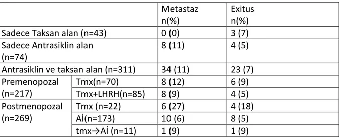 Tablo 9. Tedavi Tipine göre  Metastaz ve Exitus Durumu  Metastaz  