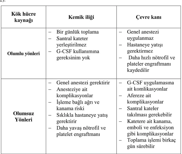 Tablo 2. Hematopoetik kök hücre toplama yöntemlerinin olumlu ve olumsuz yönleri  (2). 