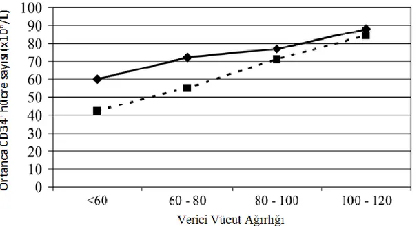 Şekil 3. Verici ağırlığı ve ortalama CD 34+ hücre sayısı arasındaki ilişki (2, 106)   Aferez öncesi çevre kanı CD34+ hücre konsantrasyonu ortanca değerleri 60-120 kg  aralığındaki erkekler (koyu çizgi) kadınlar (noktalı çizgi) için yukarıda gösterilmiştir