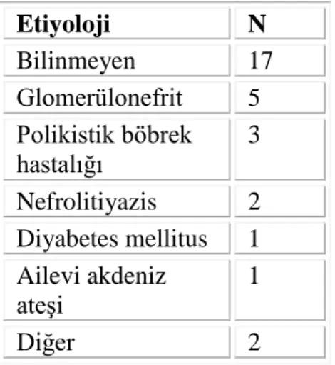 Tablo  6.  De  novo  olarak  mTOR  inhibitörü  başlanan  hastaların  kronik  böbrek  yetmezliği  etiyolojileri