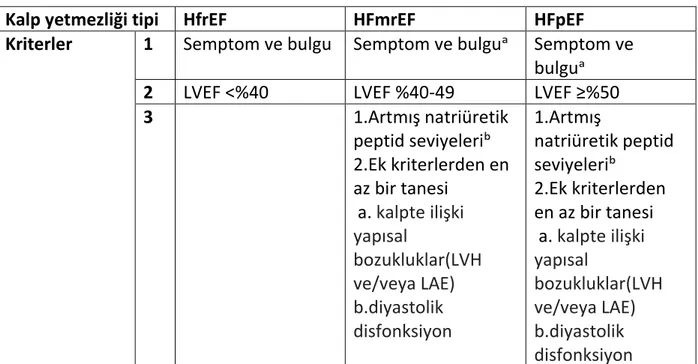 Tablo 1.(6) Azalmış(HFrEF), orta(HFmrEF) ve korunmuş(HFpEF) ejeksiyon fraksiyonlu 
