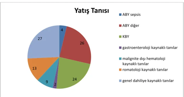 Grafik 1. Hastaların yatış tanısı 