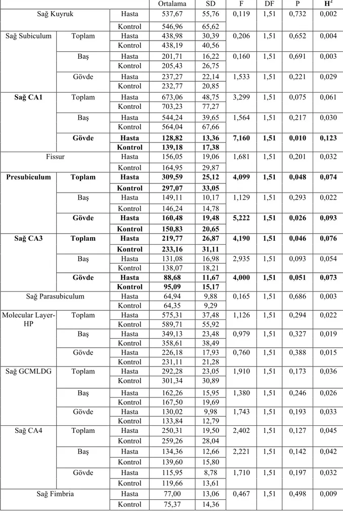 Tablo 5: Sağ Hipokampus altbölümlerinin hacim ortalamaları, standart sapmaları, F değerleri, 