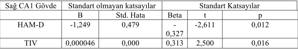 Tablo  7:  Sağ  CA1  Gövde  hacminin  ilişkili  olabilecek  faktörler  için  regresyon  analizi 