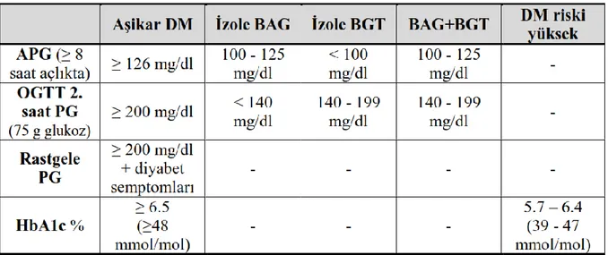 Tablo 1. Diabetes mellitus ve diğer glukoz metabolizma bozukluklarının tanı kriterleri 