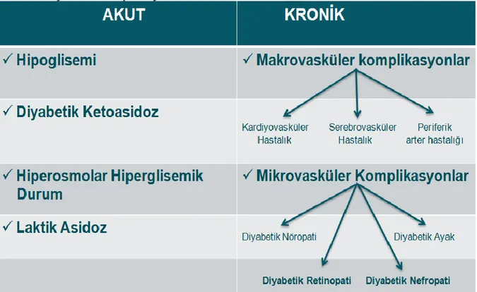 Tablo 2. Diyabetin Komplikasyonları  