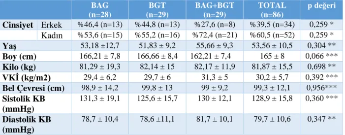 Tablo 8: Prediyabet Alt Tiplerine Göre Olguların Demografik Özellikleri 