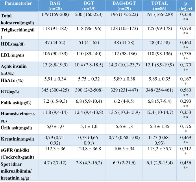 Tablo 10: Prediyabet Alt Tiplerine Göre Laboratuvar Parametrelerinin Karşılaştırılması 