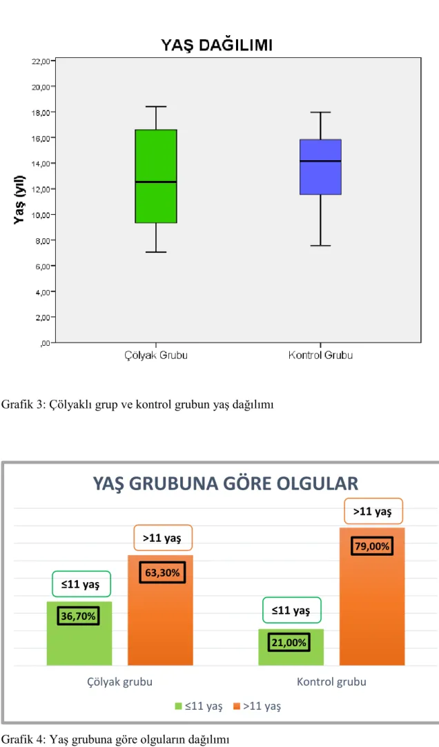 Grafik 4: Yaş grubuna göre olguların dağılımı 36,70%