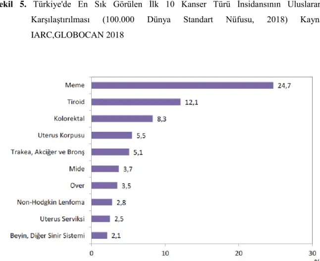 Şekil 6. Kadınlarda En Sık Görülen 10 Kanser Türünün Toplam Kanserler İçindeki Dağılımı  (%), Kaynak:Türkiye Halk Sağlığı Genel Müdürlüğü, 2015 