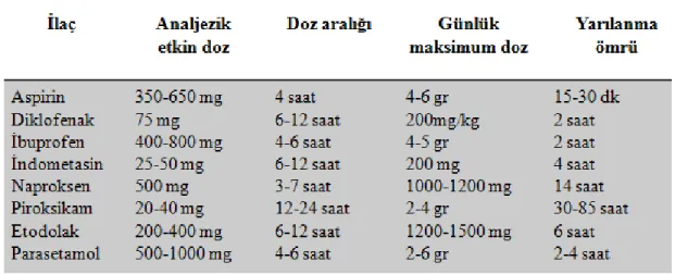 Tablo 2.2. Sık Kullanılan NSAİ İlaçlar ve Dozları 