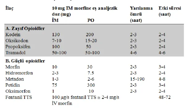 Tablo 2.3. Sık Kullanılan Opioid Ajanlar ve Dozları 