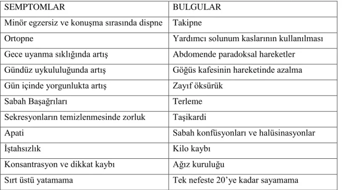Tablo 6. ALS’de solunum yetmezliği düşündüren semptomlar ve bulgular (39) 