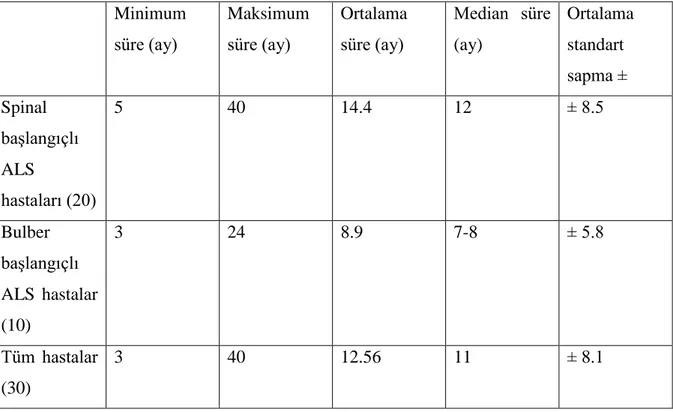 Tablo 9. Semptom başlangıcından tanı alana kadar geçen ortalama süre (ay) 