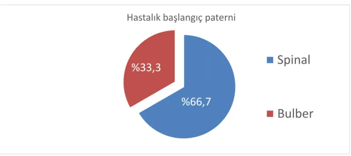 Tablo 11. Hastalık başlangıç semptomu  