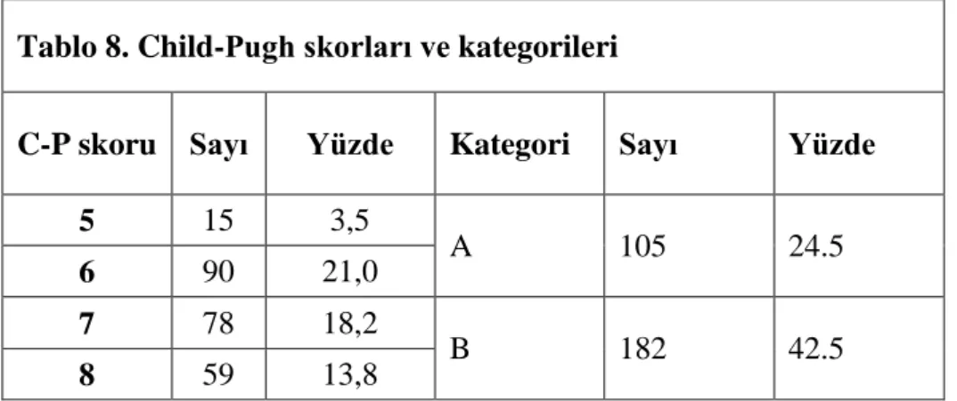 Tablo 8. Child-Pugh skorları ve kategorileri 