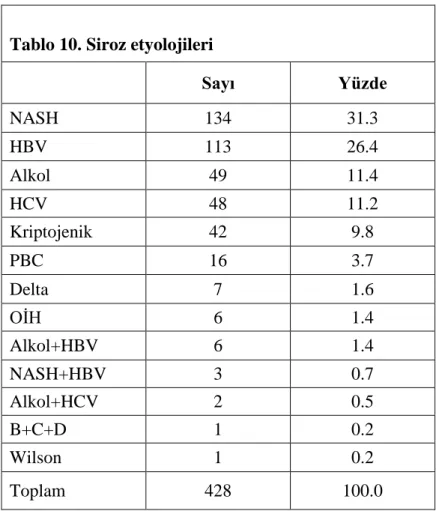 Tablo 10. Siroz etyolojileri 