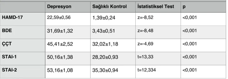 Tablo 4. Katılımcılara uygulanan ölçek verileri 