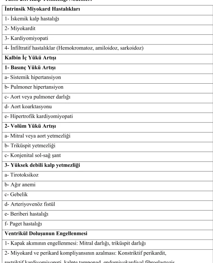 Tablo 2.1. Kalp Yetmezliği Nedenleri  İntrinsik Miyokard Hastalıkları   1- İskemik kalp hastalığı  