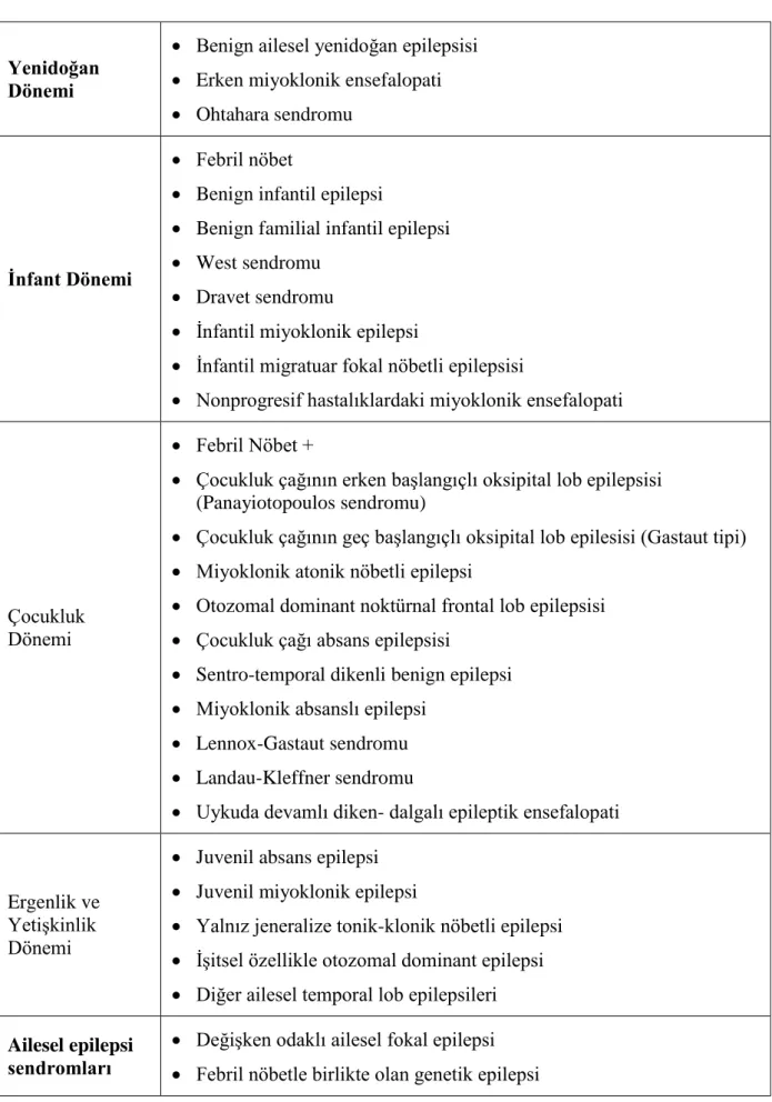 Tablo  4. Yaşa göre epileptik sendromların sınıflandırılması 