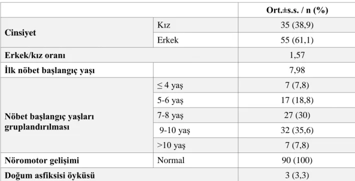 Tablo 5. Hastaların demografik özellikleri 